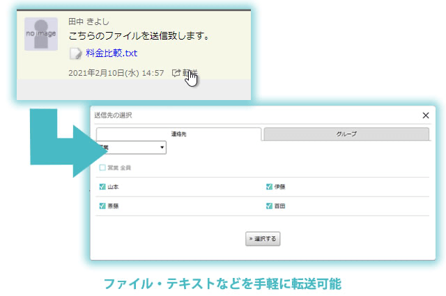 メッセージの転送イメージ