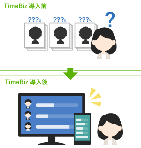タスク管理・TimeBiz導入前/TimeBiz導入後