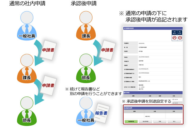 通常の社内申請と承認後申請の比較イメージ