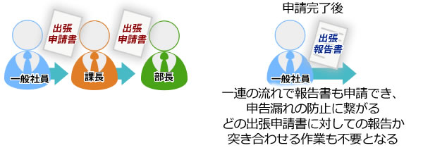 出張申請書→出張報告書イメージ