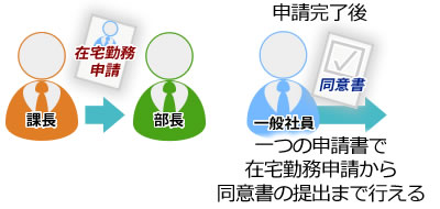 在宅勤務申請書→同意書イメージ