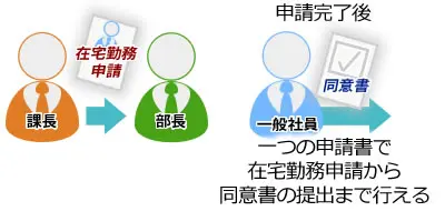 在宅勤務申請書→同意書イメージ