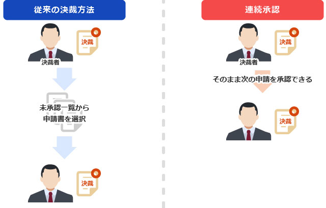 連続承認の利用イメージ