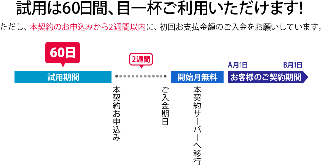 本契約について