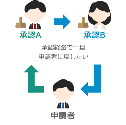 承認経路で一旦申請者に戻したい