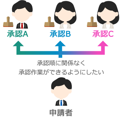 承認順に関係なく承認作業ができるようにしたい