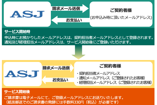 請求