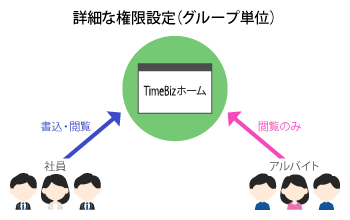 詳細な権限設定（グループ単位）