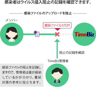 管理者はウィルス侵入阻止の記録を確認できます。