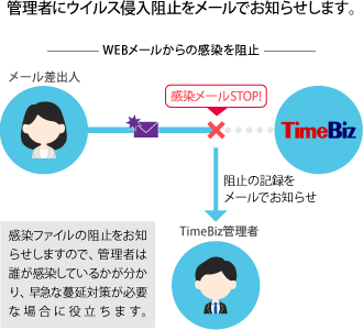 管理者にウィルス侵入阻止をメールでお知らせします。