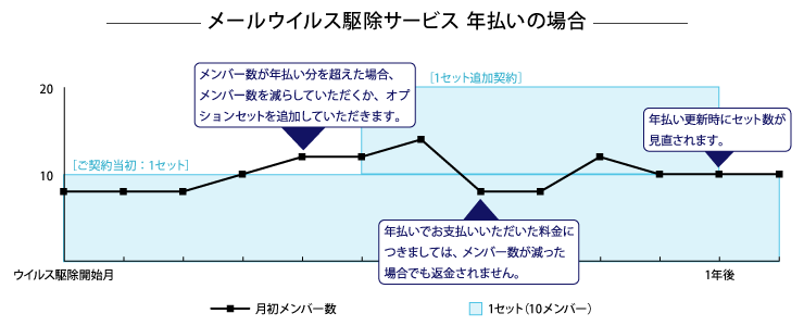 年払い